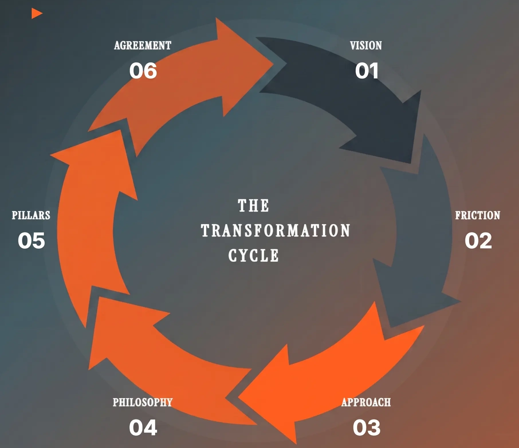 Circle Diagram